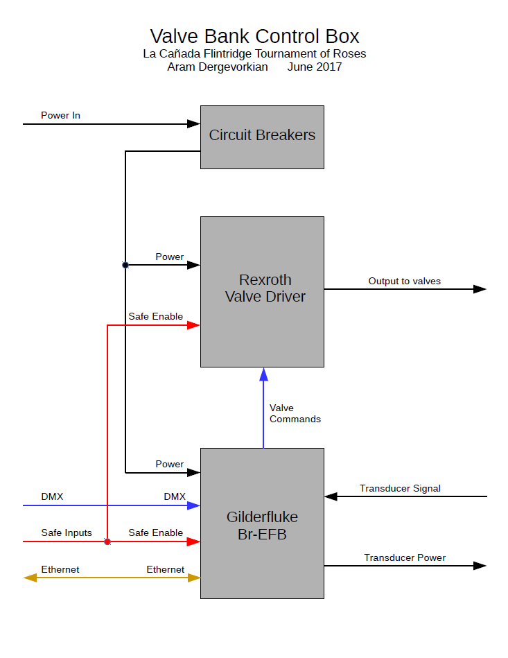 A block diagram of the new system's individual valve bank controllers